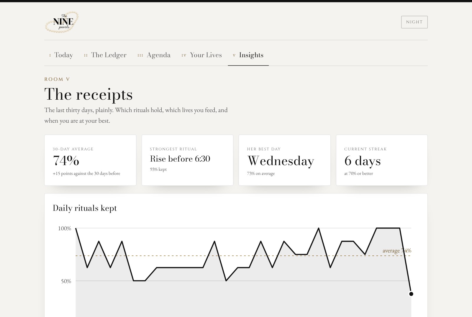 Insights: a 30-day chart, ritual standings and which lives you fed